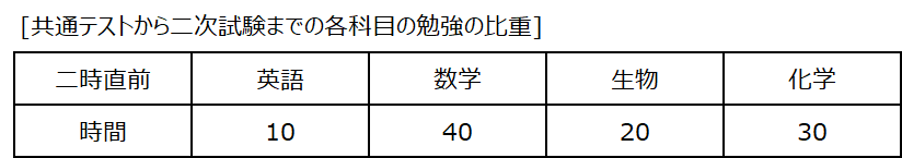 共通テストの得点
