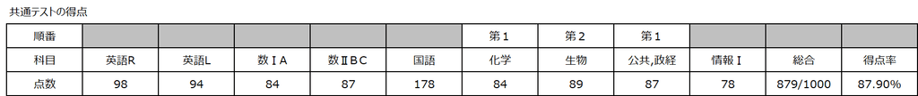 共通テストの得点
