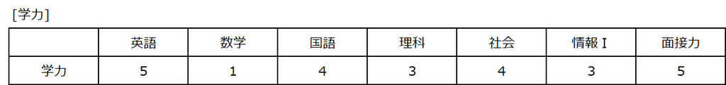 共通テストの得点