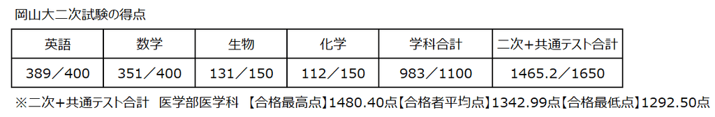 岡山大二次試験の得点