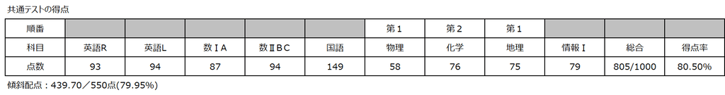 共通テストの得点