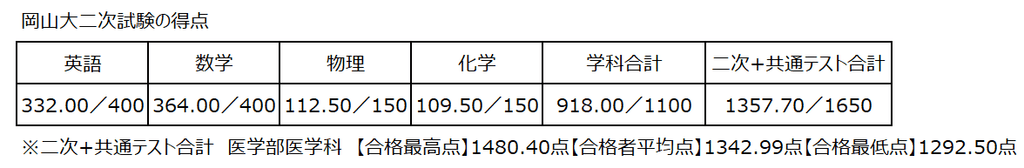 岡山大二次試験の得点