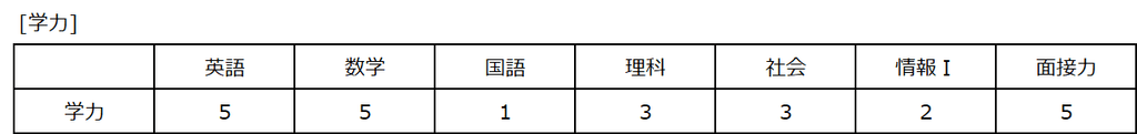 共通テストの得点