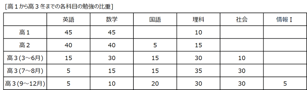 共通テストの得点
