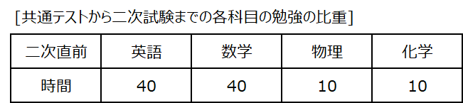 共通テストの得点