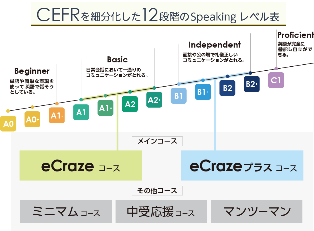 CEFR12を細分化した段階のSpeakingレベル表