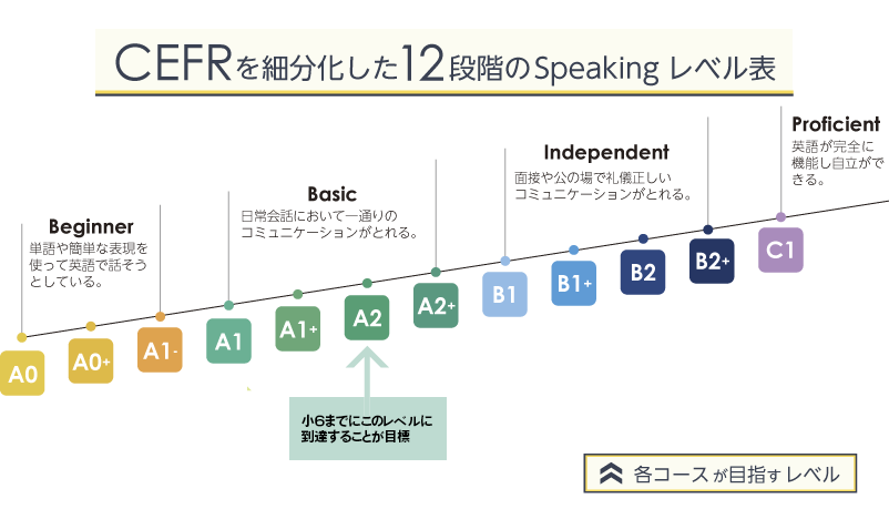 CEFR12を細分化した段階のSpeakingレベル表