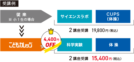 小さな頃から多彩な学びを効率よく体験できること